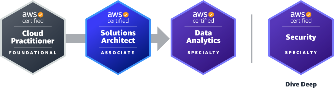 aws data engineer certificate