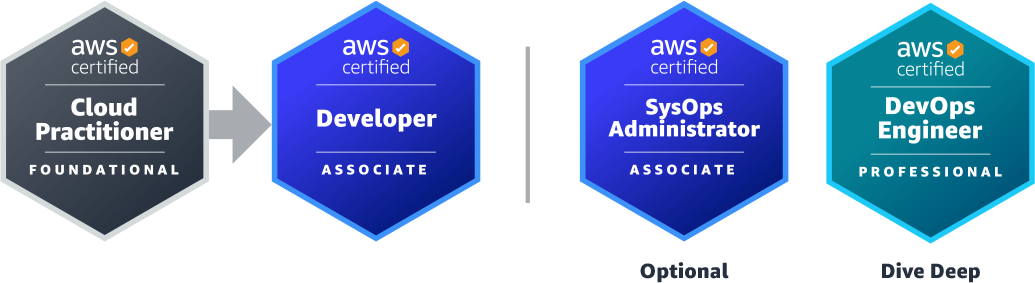 AWS Cloud DevOps Engineer Certification Path