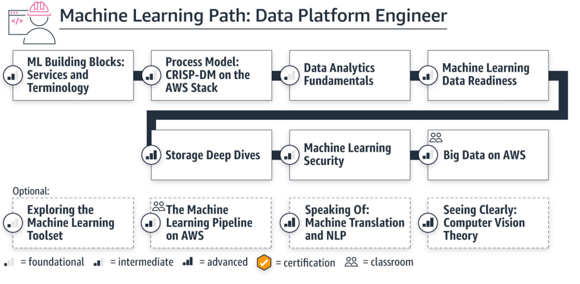 AWS Learning Journey Map - LearnQuest