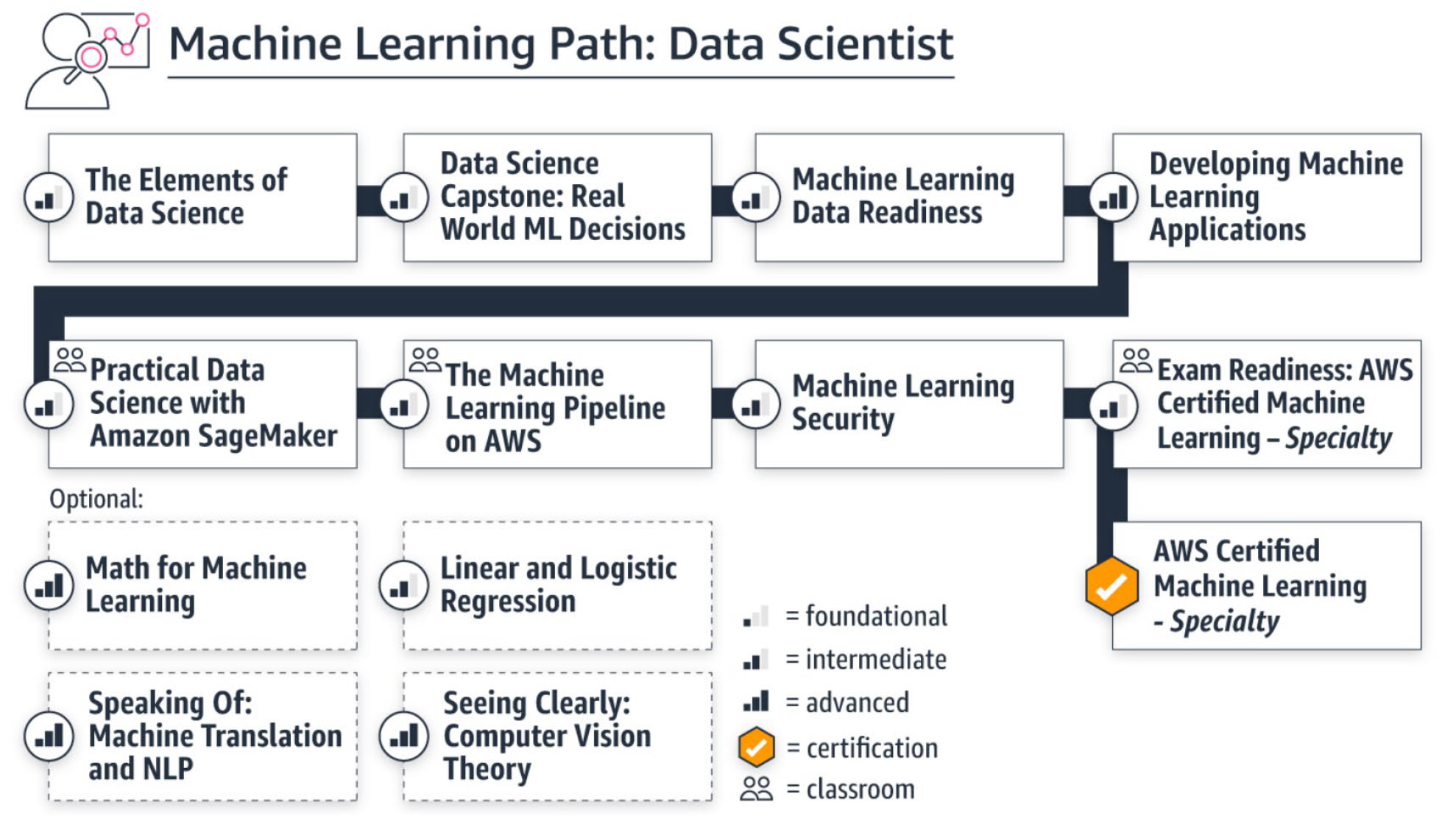 AWS Learning Journey Map - LearnQuest