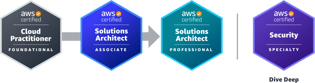 AWS Solutions Architect Certification Path