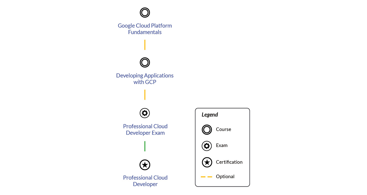 GCP Application Modernization Learning Track