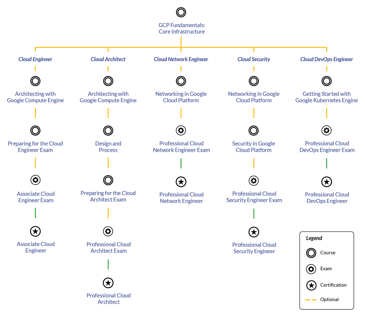 GCP Infrastructure Modernization Learning Track