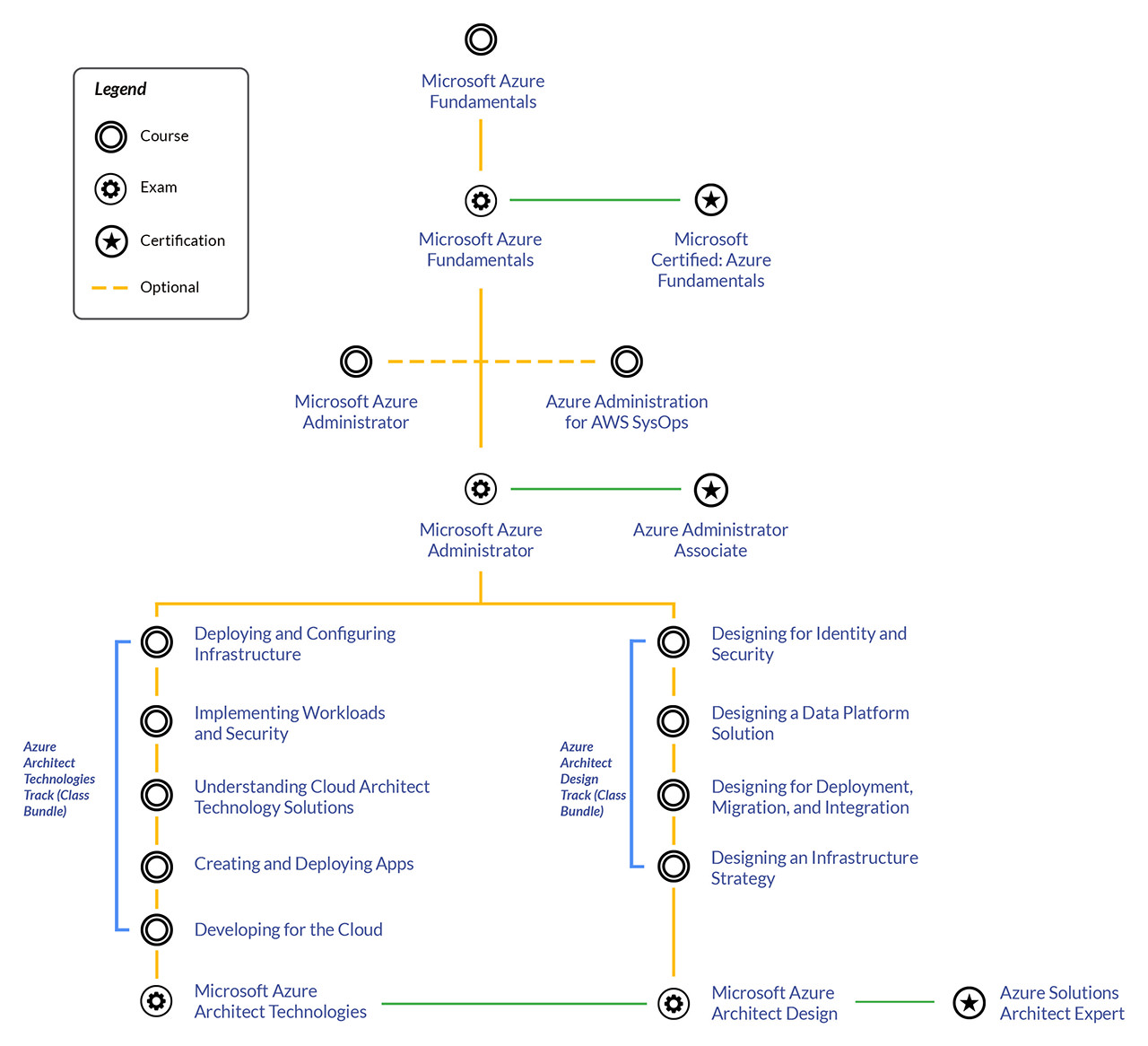 Microsoft Azure Cloud Architecture Learning Track