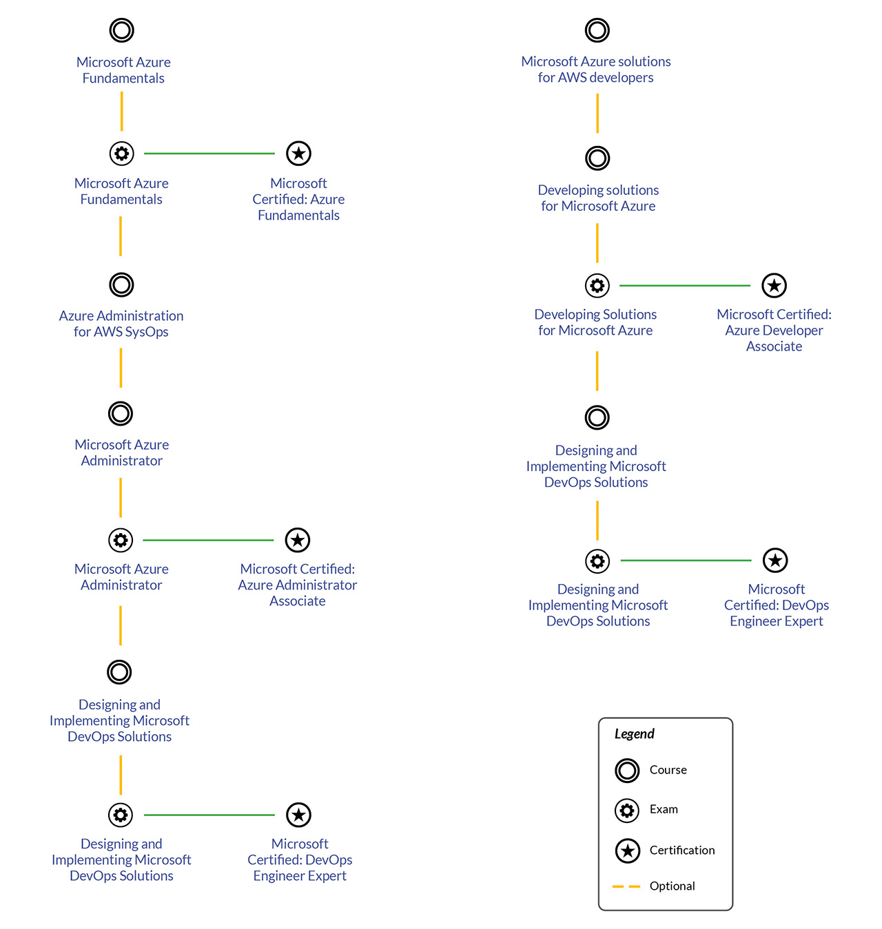 Microsoft azure learning journeys learnquest