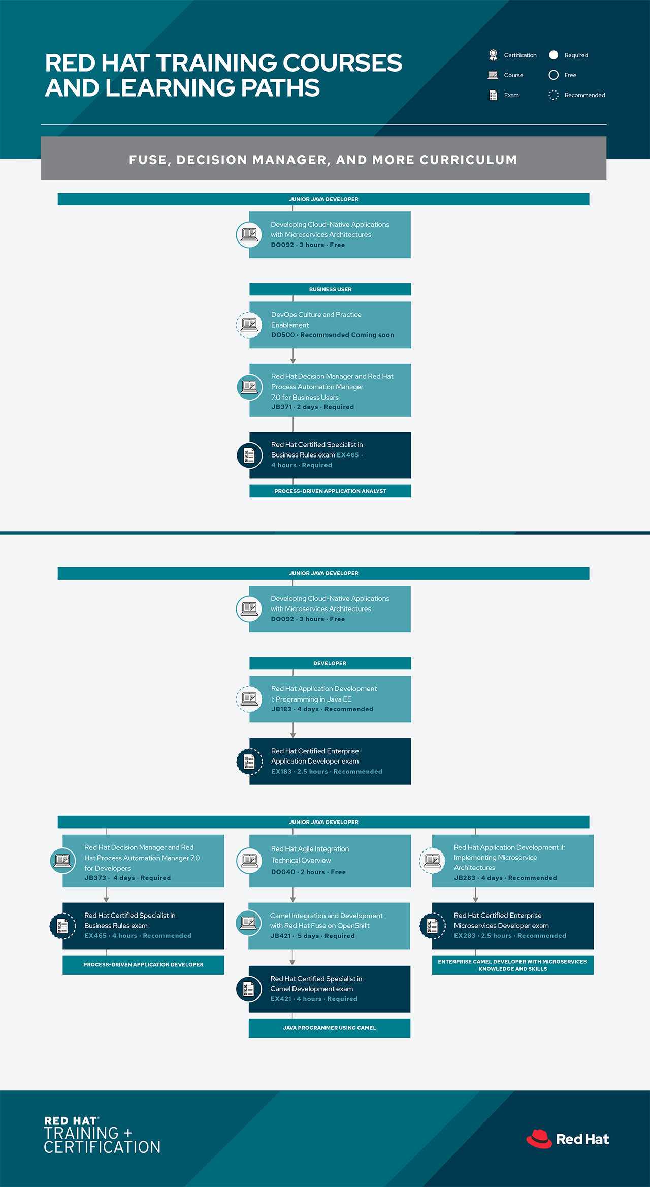 Red Hat Decision Manager Learning Path