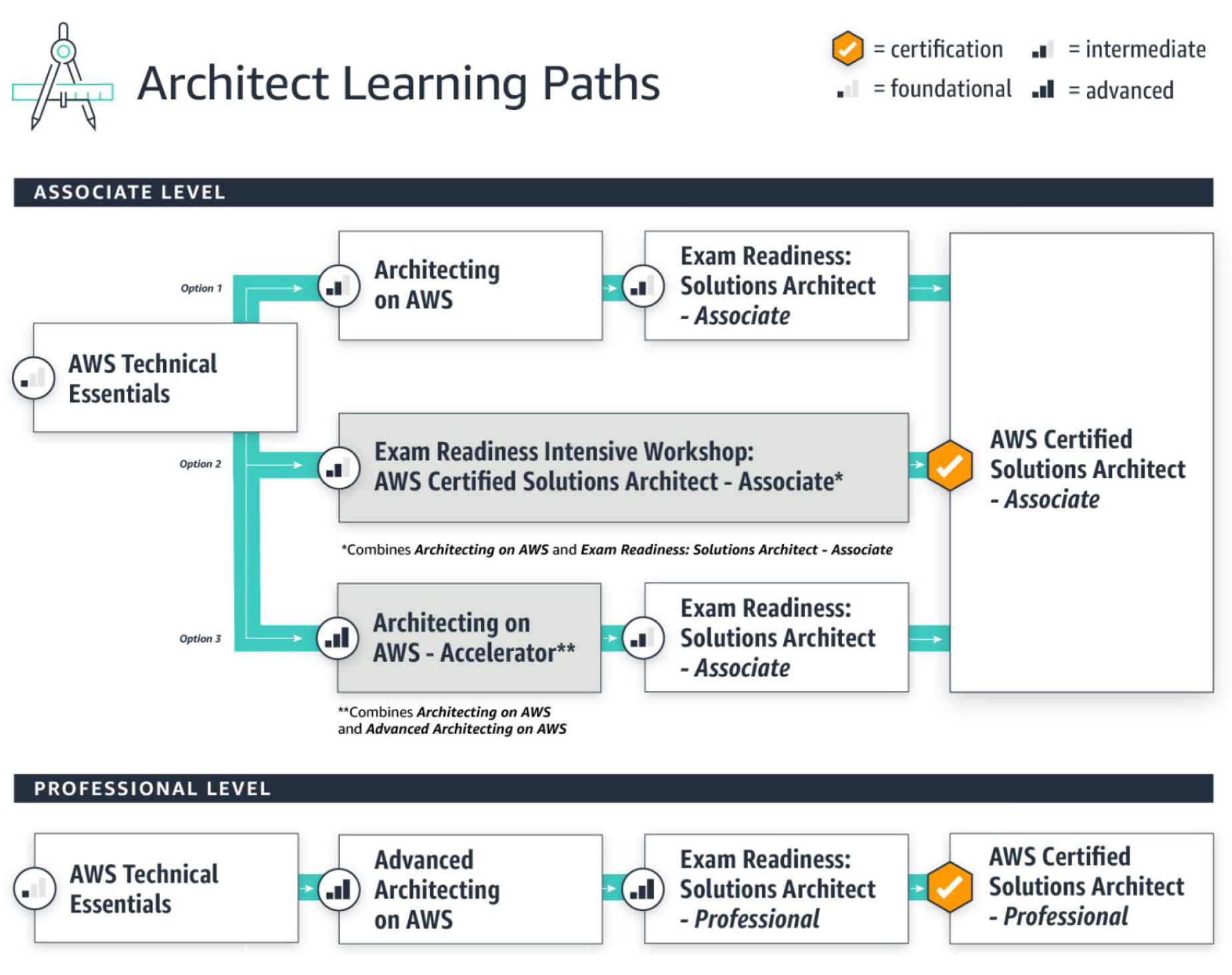 Aws Learning Guide | Getting Started with AWS Cloud Essentials – PKEA